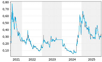 Chart NEO Battery Materials Ltd. - 5 Years