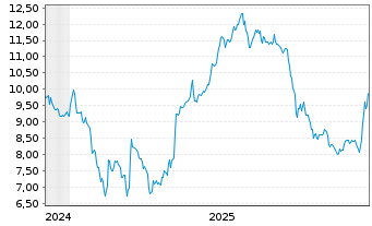 Chart NFI Group Inc. - 5 Jahre