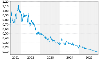 Chart Nanalysis Scientific Corp. - 5 Jahre