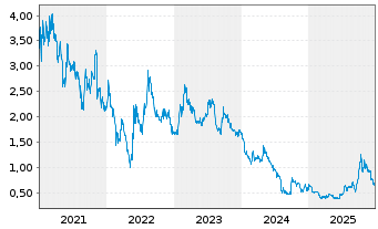 Chart Nano One Materials Corp. - 5 Jahre