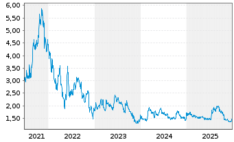 Chart NanoXplore Inc. - 5 Jahre