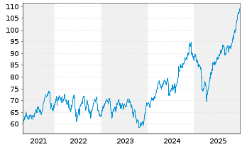 Chart National Bank of Canada - 5 Jahre