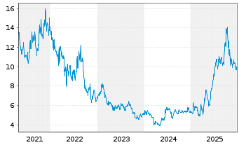 Chart Neo Performance Materials - 5 Jahre