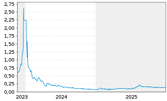 Chart Neotech Metals Corp. - 5 Jahre