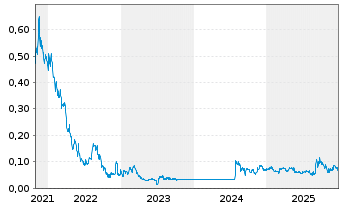 Chart Nepra Foods Inc. - 5 Jahre
