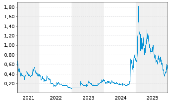 Chart Neptune Digital Assets Corp. - 5 Jahre