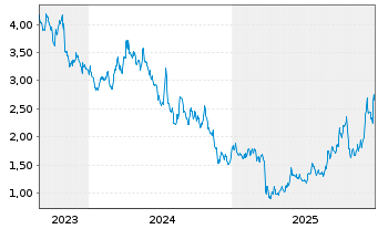 Chart New Found Gold Corp. - 5 Jahre