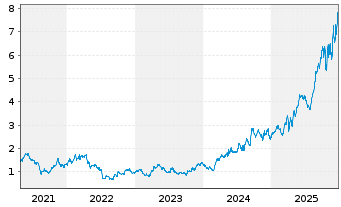 Chart New Gold Inc. - 5 Jahre