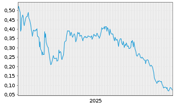 Chart Nextgen Digital Platforms Inc. - 5 Jahre
