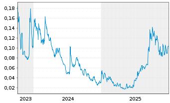 Chart Nextech3D.AI Corp. - 5 Jahre