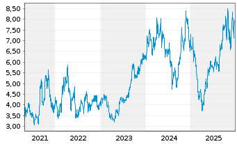 Chart NexGen Energy Ltd. - 5 Jahre