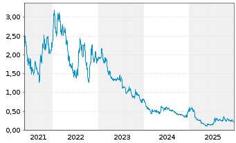 Chart Nextsource Materials Inc. - 5 Jahre