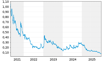 Chart Nexe Innovations Inc. - 5 Years