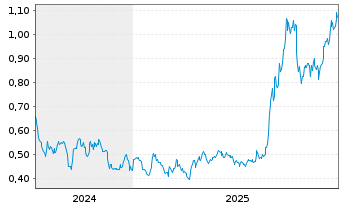 Chart NeXGold Mining Corp. - 5 Jahre