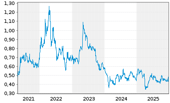 Chart Nickel 28 Capital Corp. - 5 Jahre
