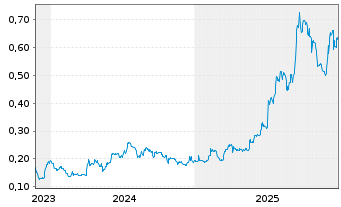 Chart Nicola Mining Inc. - 5 Jahre