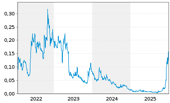 Chart Nine Mile Metals Ltd. - 5 Jahre