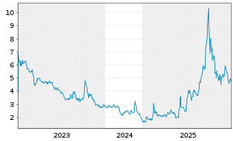 Chart Niocorp Developments Ltd. - 5 Jahre