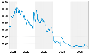 Chart Noram Lithium Corp. - 5 Years
