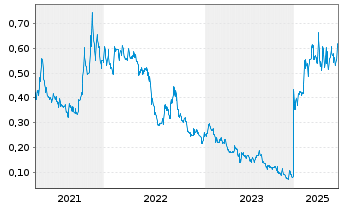 Chart Norsemont Mining Inc. - 5 Jahre