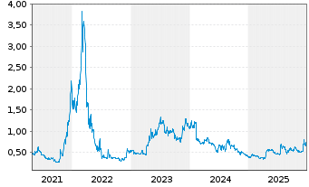 Chart North Peak Resources Ltd. - 5 Jahre