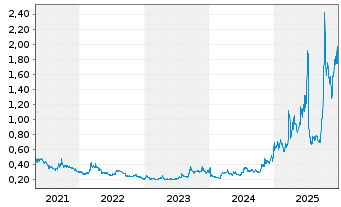 Chart Northern Dynasty Minls Ltd. - 5 Years
