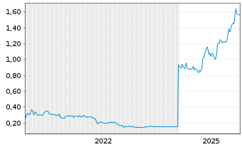 Chart NorthIsle Copper & Gold Inc. - 5 Years