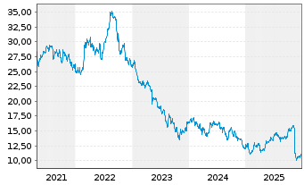 Chart Northland Power Inc. - 5 Jahre