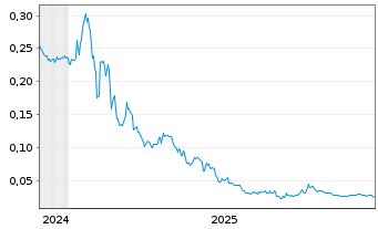 Chart Nova Pacific Metals Corp. - 5 Jahre