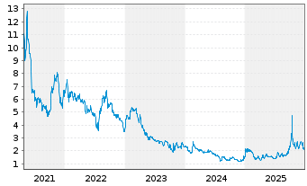 Chart Nouveau Monde Graphite Inc. - 5 Jahre
