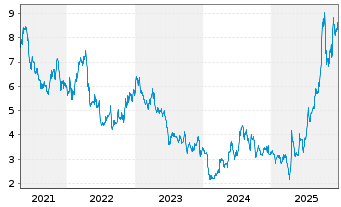 Chart Novagold Resources Inc. - 5 Years