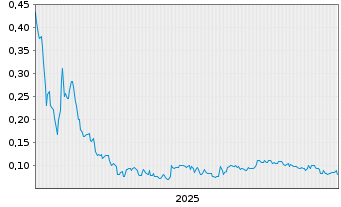 Chart Nu E Power Corp. - 5 Jahre