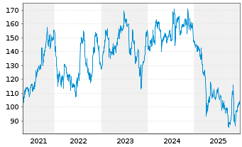 Chart Novanta Inc. - 5 Jahre
