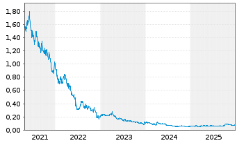 Chart Novo Resources Corp. - 5 Years