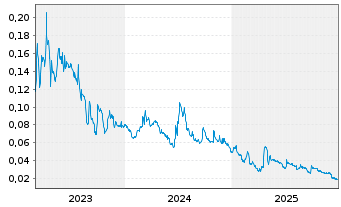 Chart NuGen Medical Devices Inc. - 5 Jahre