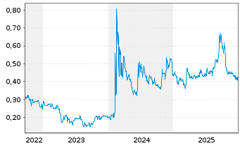 Chart NurExone Biologic Inc. - 5 Jahre