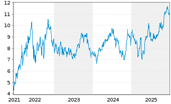 Chart Nuvista Energy Ltd. - 5 Jahre