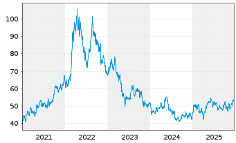 Chart Nutrien Ltd - 5 Years