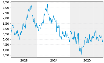 Chart Obsidian Energy Ltd. - 5 Jahre