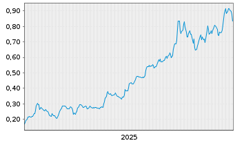 Chart Omai Gold Mines Corp - 5 Jahre