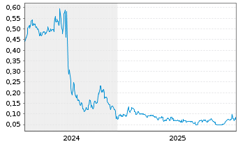 Chart Omega Pacific Resources Inc. - 5 Jahre