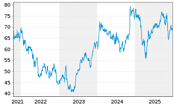 Chart Onex Corp. - 5 Years