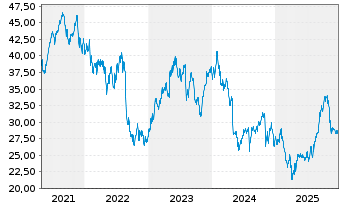 Chart Open Text Corp. - 5 Jahre