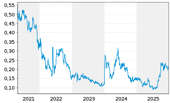 Chart OPTIMI HEALTH Corp. - 5 Jahre