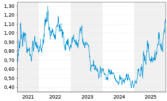 Chart Orezone Gold Corp. - 5 Years