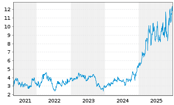 Chart Orla Mining Ltd. (new) - 5 Jahre