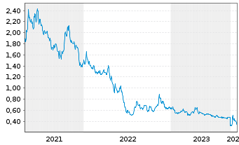 Chart Oroco Resource Corp. - 5 Jahre