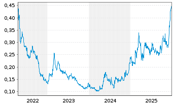 Chart Osisko Metals Inc. - 5 Jahre
