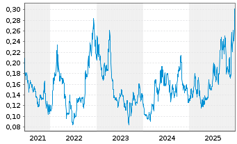 Chart Outcrop Silver & Gold Corp. - 5 Jahre