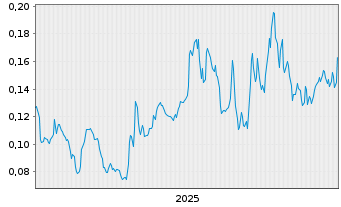 Chart Pacific Ridge Exploration Ltd. - 5 Jahre
